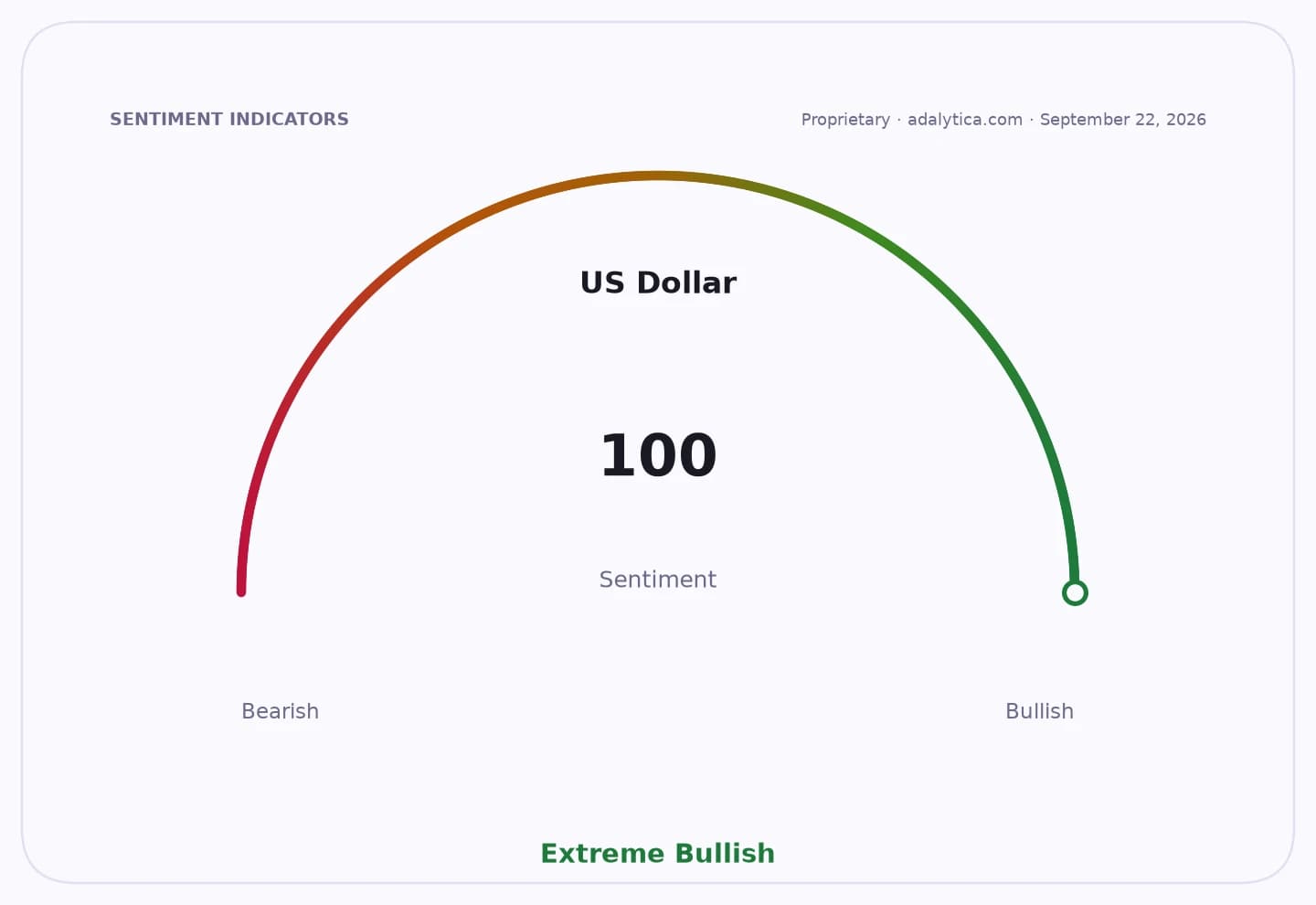 A sentiment gauge dial shows US Dollar sentiment at 100, indicating Extreme Bullish.