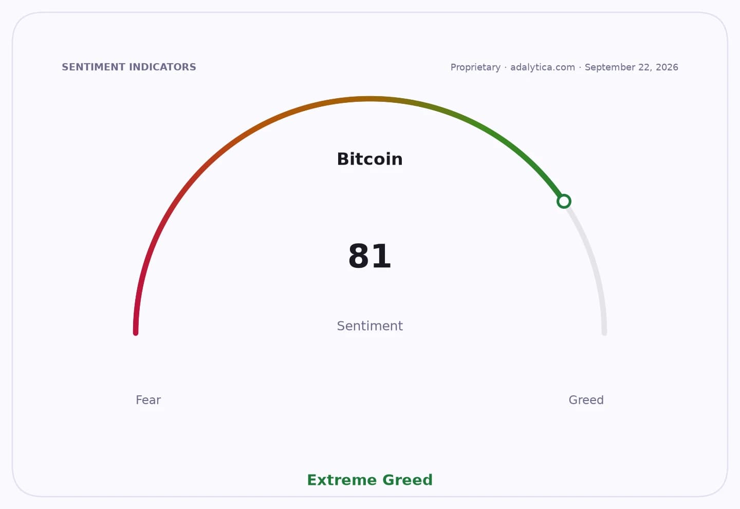 Bitcoin sentiment gauge dial indicating 81, within the Extreme Greed range.