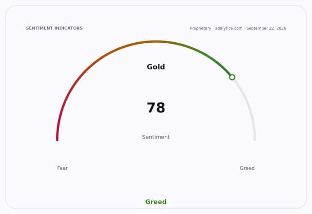 Gold sentiment gauge dial at 78, pointing into the Greed zone.