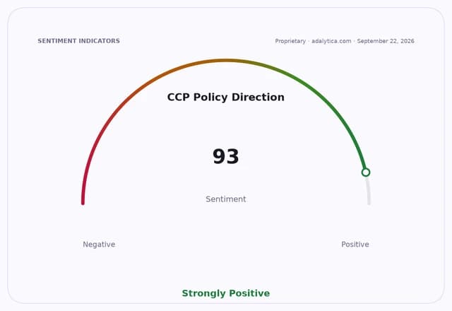 Gauge dial showing 'CCP Policy Direction' sentiment at 93, categorized as Strongly Positive.