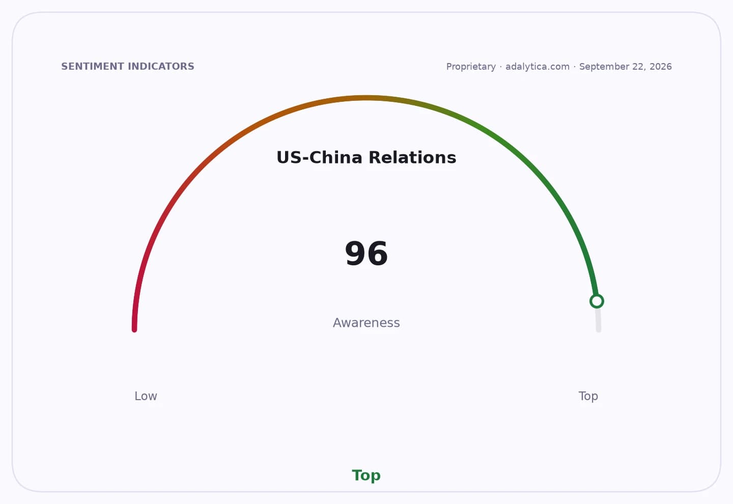 Gauge dial showing US-China Relations awareness at 96, in the 'Top' zone.