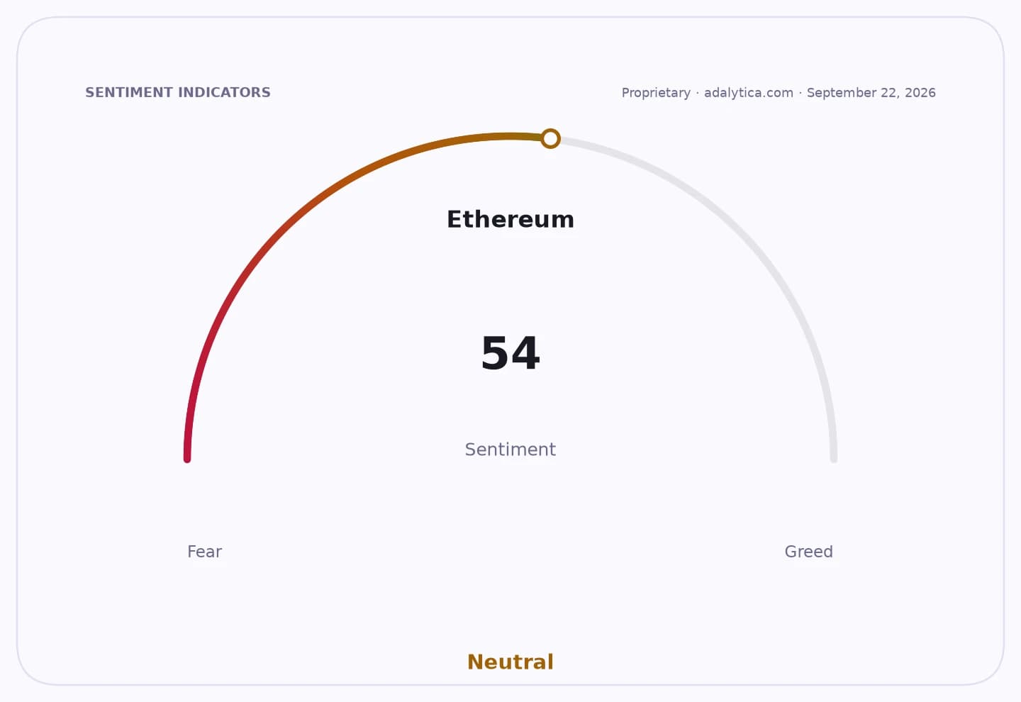 An Ethereum sentiment gauge dial showing a reading of 54, categorized as Neutral.