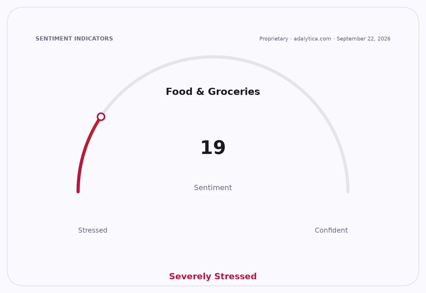 A sentiment dial for Food & Groceries pointing to 19, indicating 'Severely Stressed'.