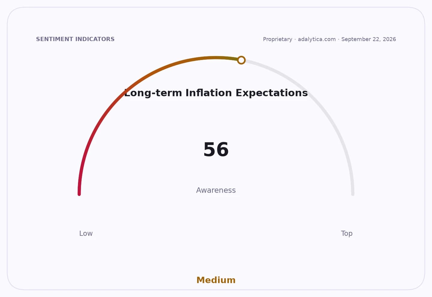 Gauge dial for Long-term Inflation Expectations awareness, currently at 56 (Medium).