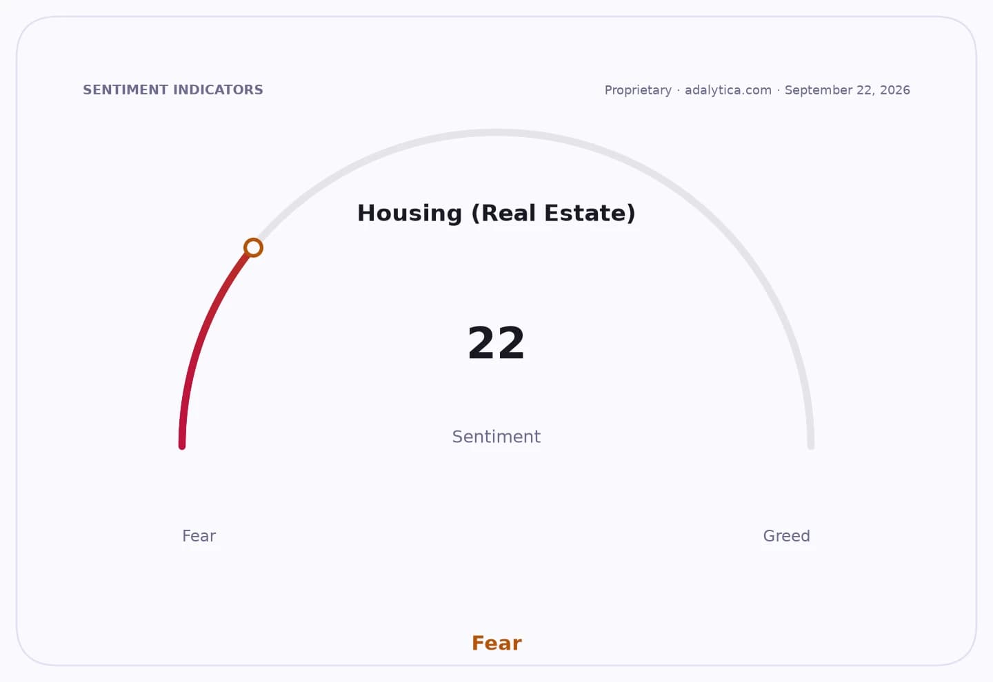 Housing sentiment gauge dial pointing firmly into the Fear zone at a reading of 22.