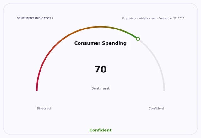 Consumer Spending sentiment gauge dial showing a reading of 70, indicating 'Confident' sentiment.
