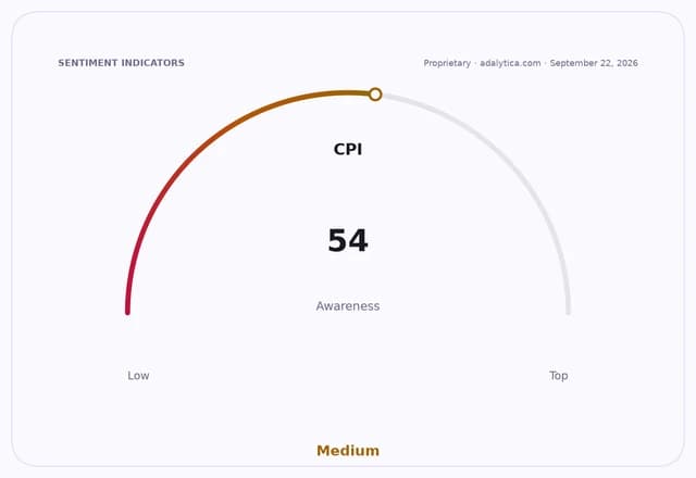 A gauge dial showing CPI Awareness at 54, indicating a 'Medium' level.