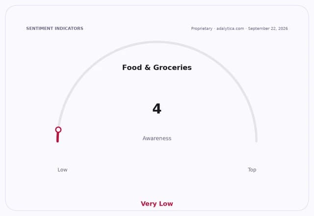 A sentiment gauge dial shows Food & Groceries awareness is Very Low, at 4.
