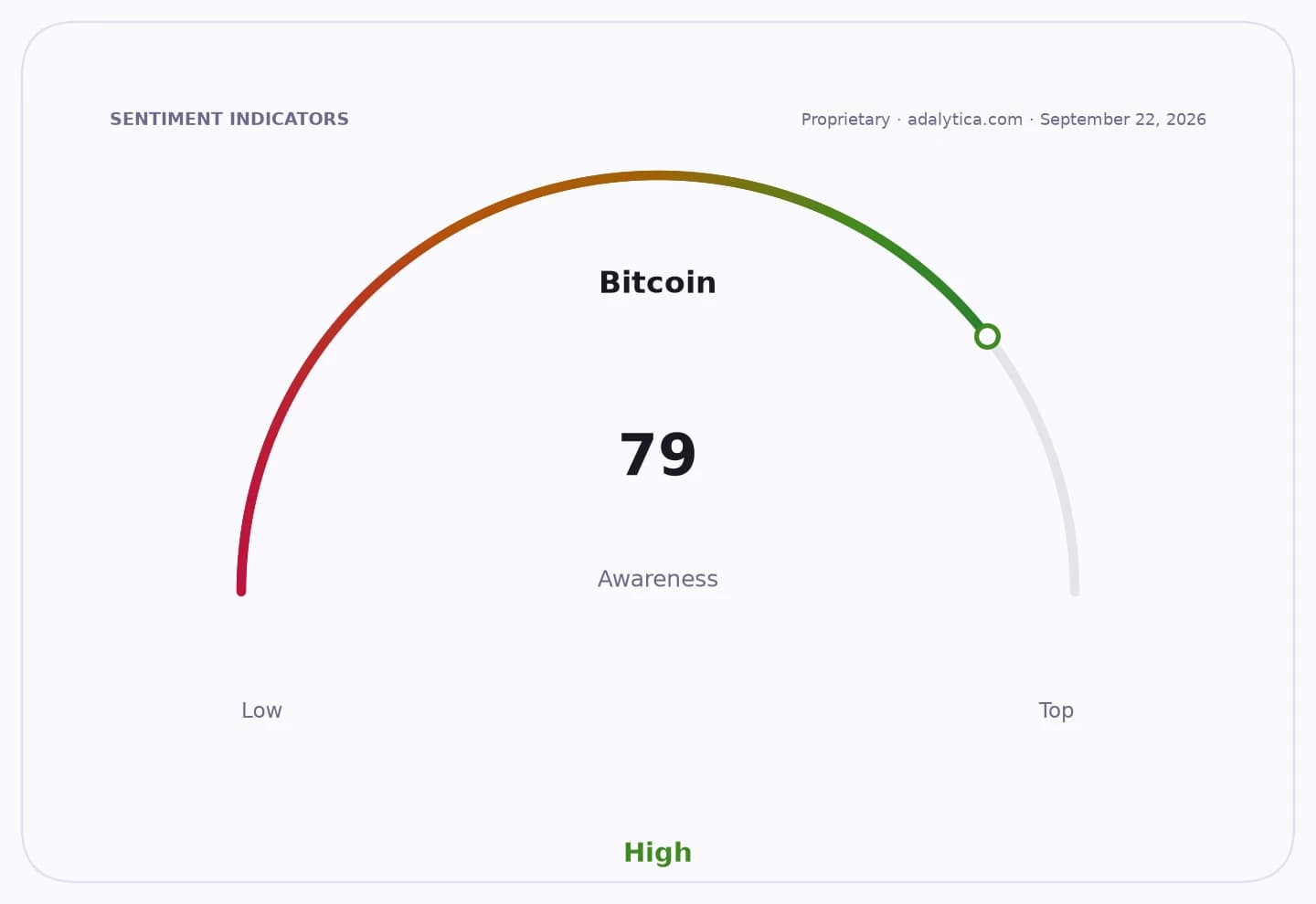 Bitcoin awareness gauge at 79, showing high awareness.