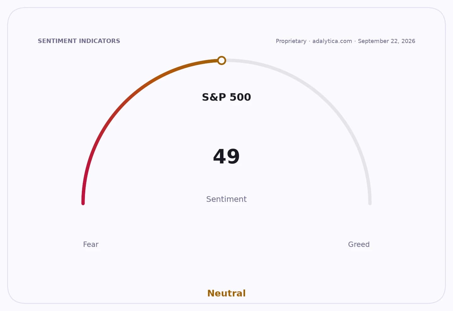 S&P 500 sentiment gauge dial, indicating a Neutral reading of 49.