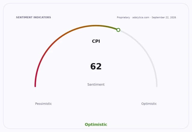 CPI Sentiment indicator dial showing a reading of 62, in the optimistic range.