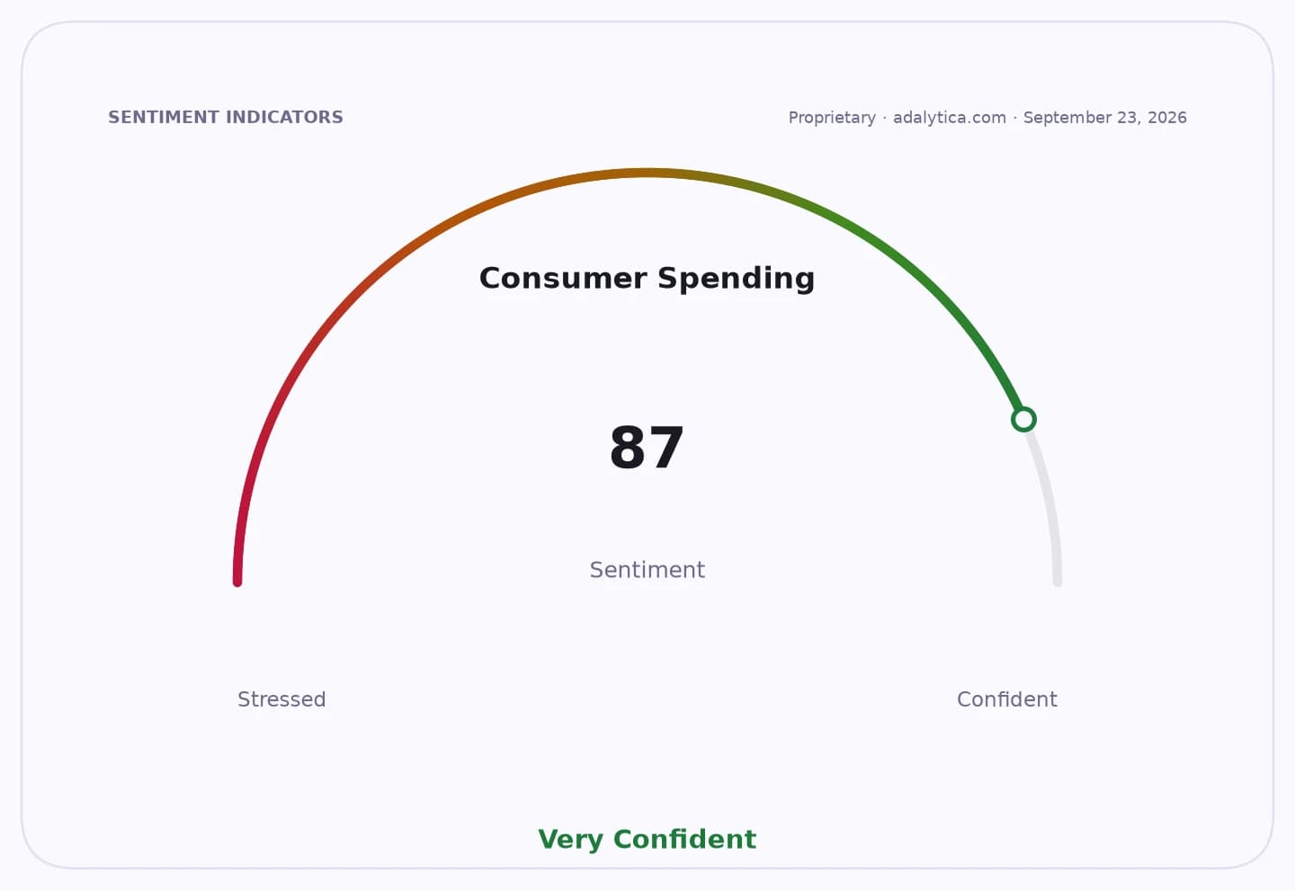 Consumer Spending sentiment dial showing a reading of 87, in the 'Very Confident' zone.