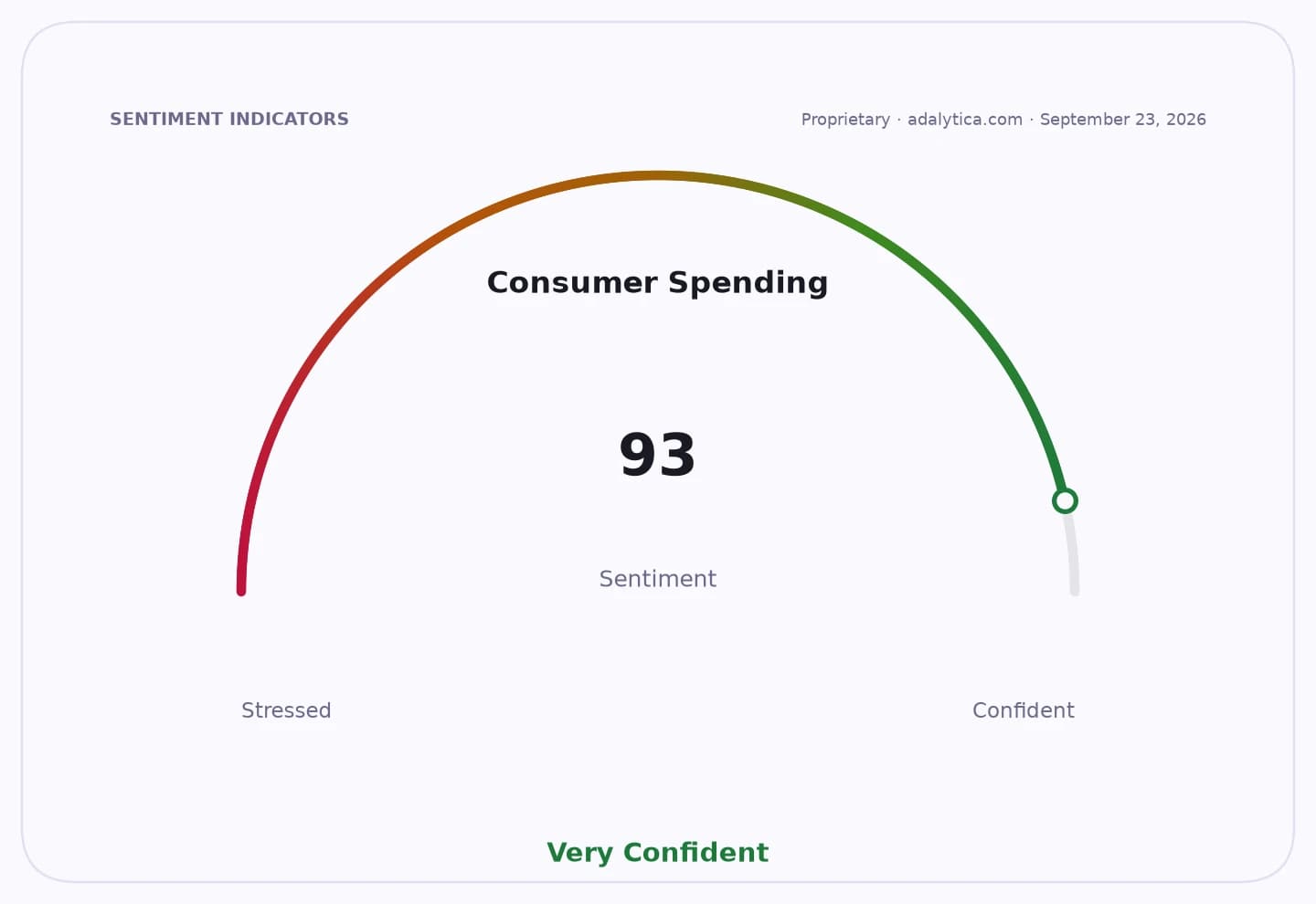 Consumer Spending sentiment dial showing a reading of 93, indicating 'Very Confident' sentiment.