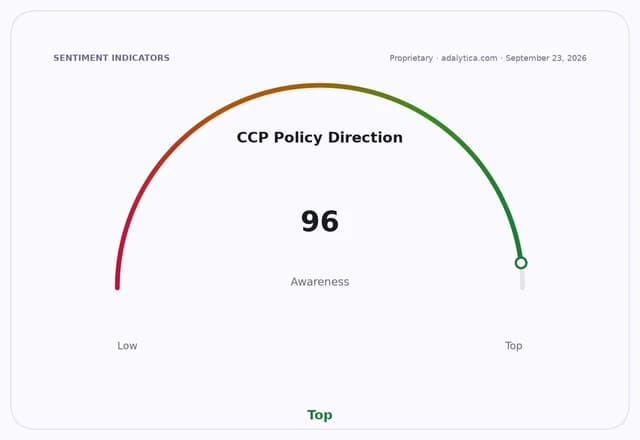 Gauge dial showing 'CCP Policy Direction Awareness' at 96, near the 'Top' of the scale.