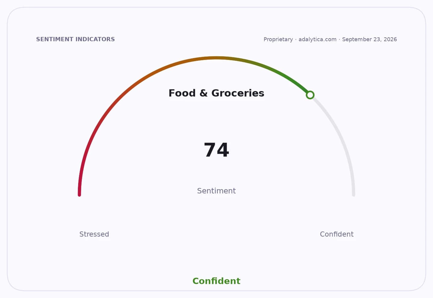 Food and Groceries sentiment gauge dial, showing a confident reading of 74.