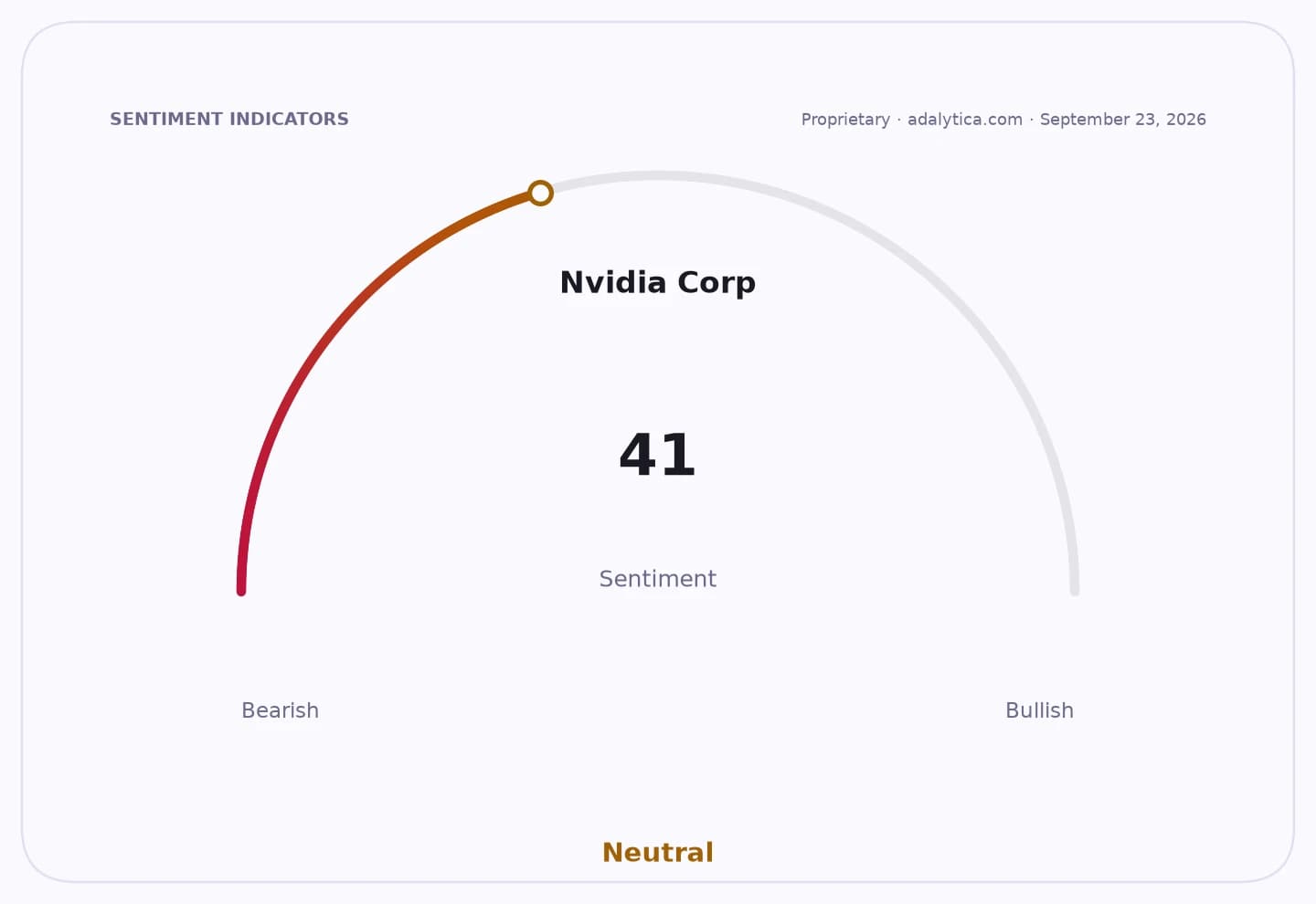 Sentiment gauge dial for Nvidia Corp showing a neutral reading of 41.