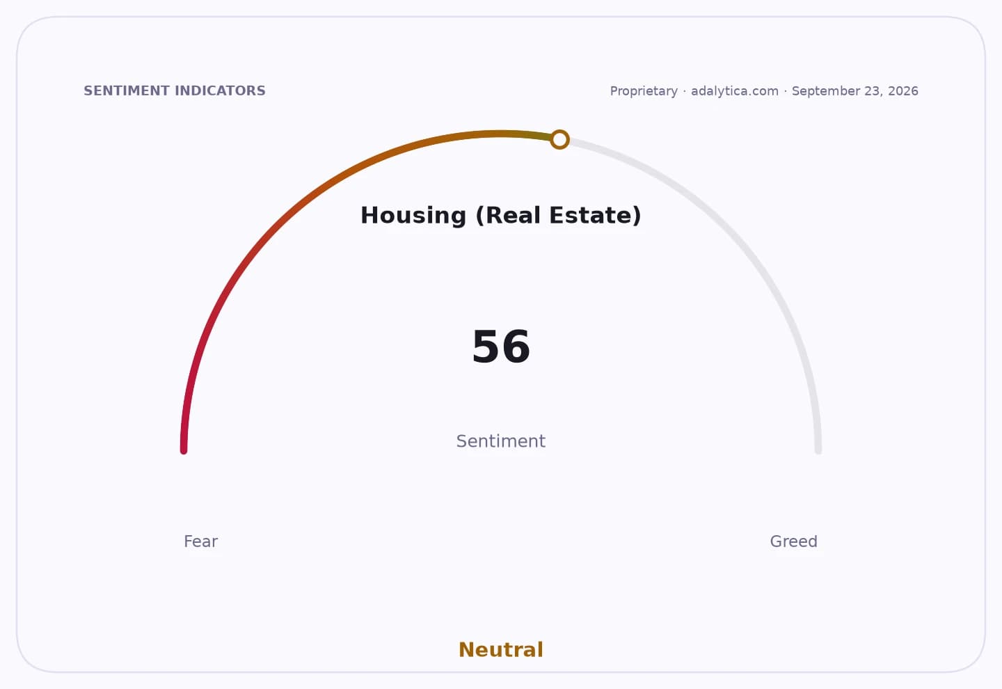 Housing (Real Estate) sentiment gauge dial showing a neutral reading of 56.