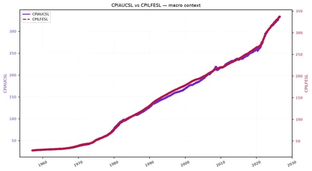 Line chart showing CPIAUCSL and CPILFESL increasing from 1957 to present.