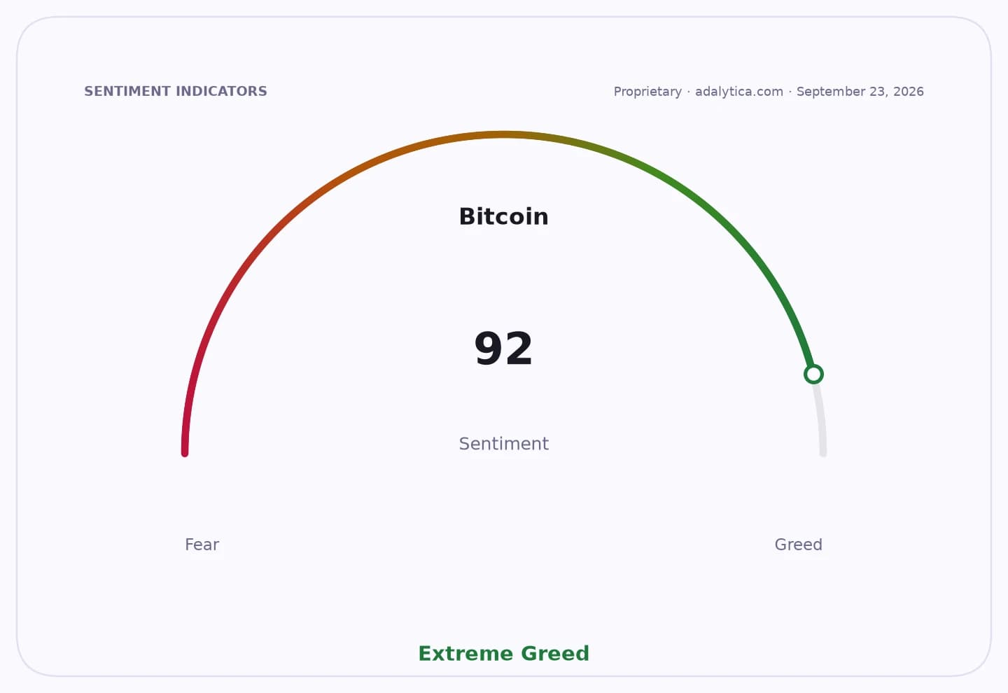 Bitcoin sentiment gauge dial showing a reading of 92, in the Extreme Greed zone.