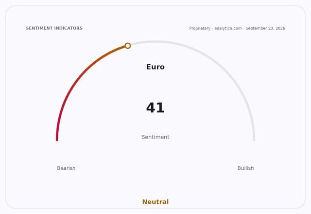 A sentiment gauge for the Euro, displaying a neutral reading of 41.