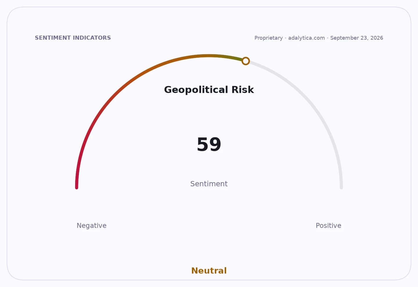 A sentiment gauge dial for Geopolitical Risk, showing a reading of 59, which is Neutral.