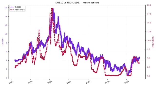 Line chart showing DGS10 and FEDFUNDS from 1960 to present.