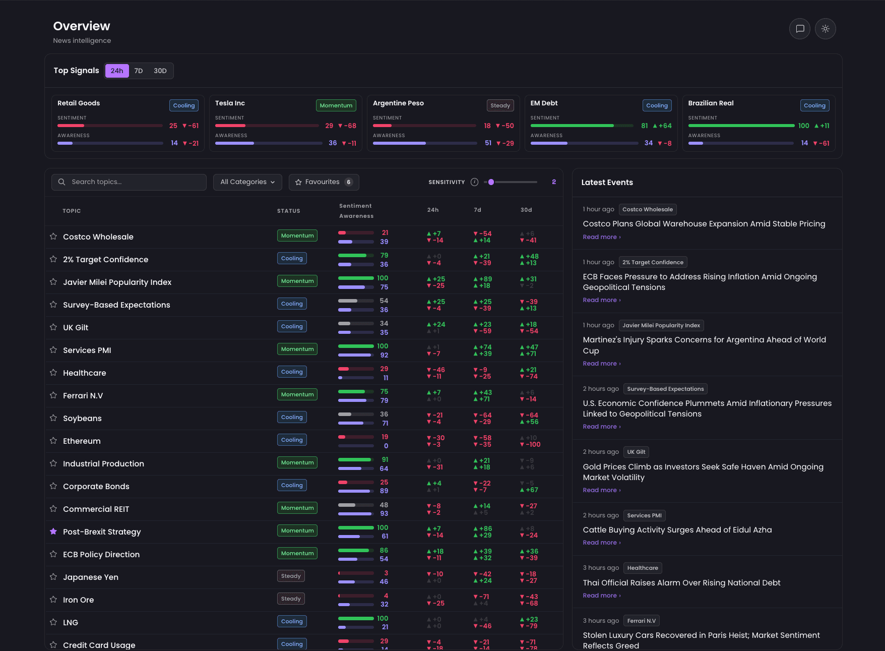 AlphaPulse dashboard showing tracked signals, top movers, and latest signal events