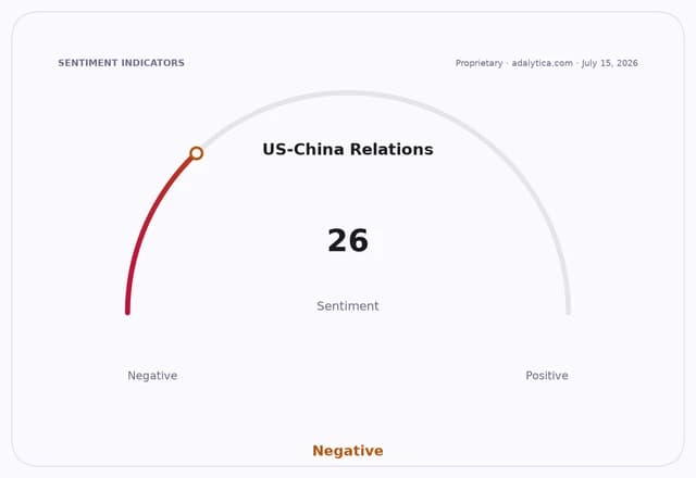 Sentiment gauge dial showing US-China Relations at 26, firmly in the Negative range.