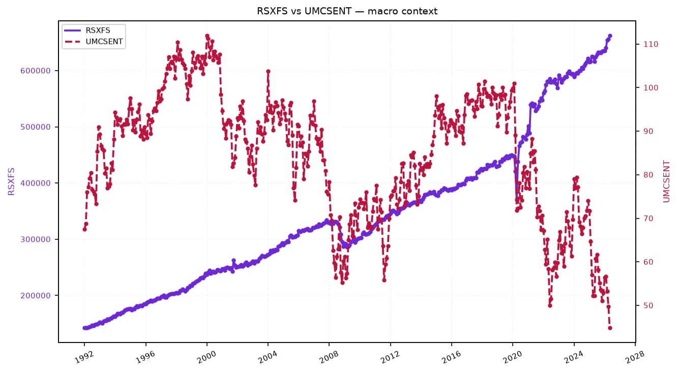 Line chart comparing consumer spending (RSXFS) and consumer sentiment (UMCSENT) from 1992 to late 2024.