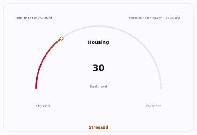 Housing sentiment gauge dial showing a reading of 30, pointing into the 'Stressed' zone.
