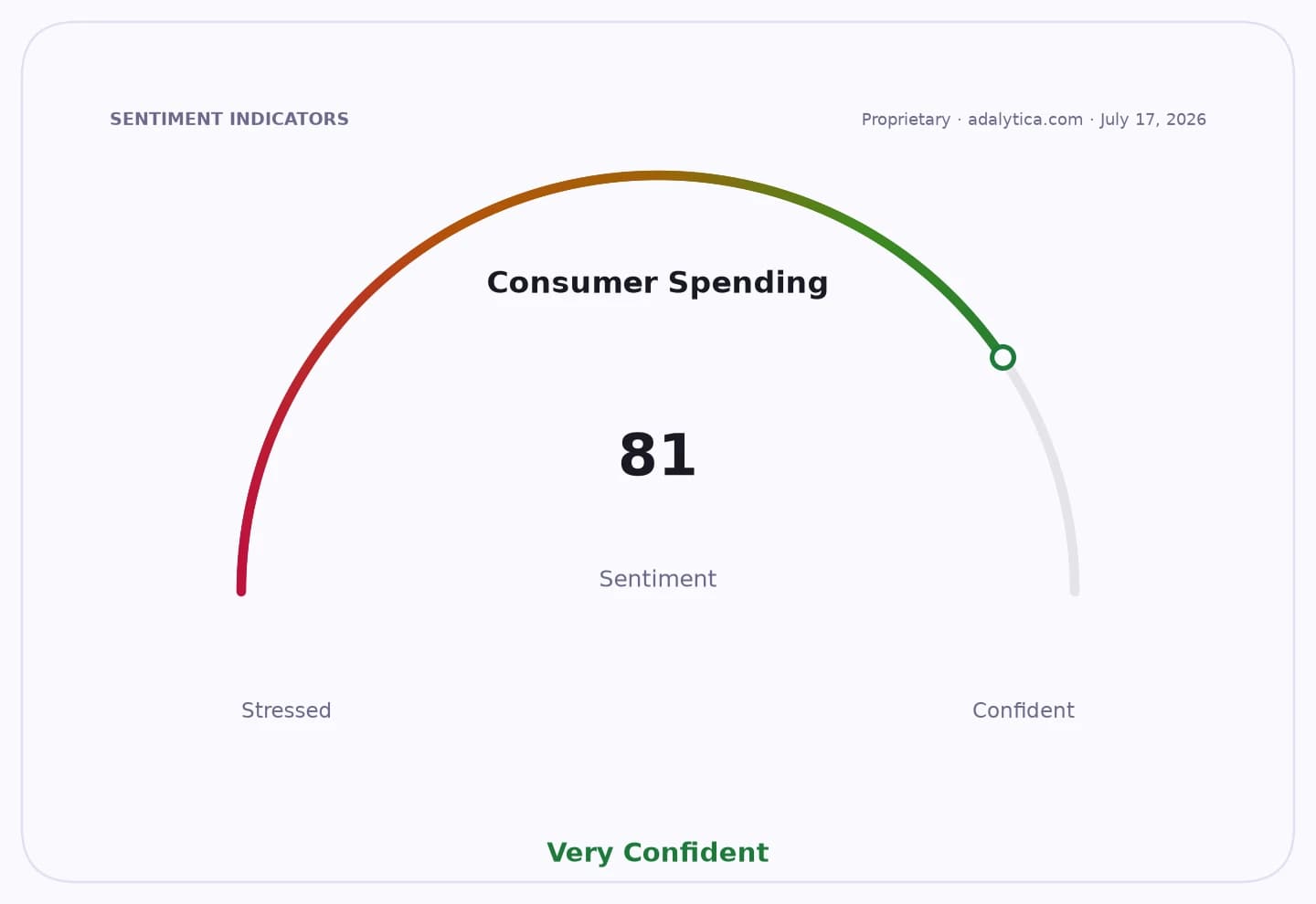 Consumer Spending sentiment gauge dial showing a reading of 81, pointing to 'Very Confident'.