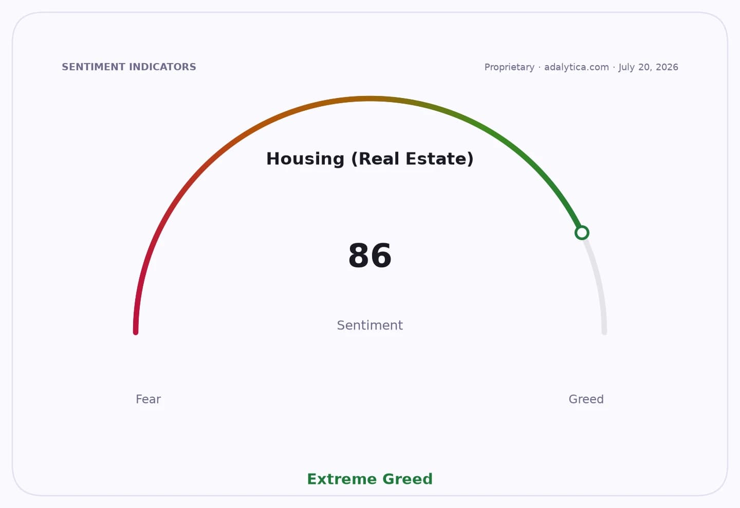 Sentiment gauge dial for Housing (Real Estate) showing 86, in the Extreme Greed zone.