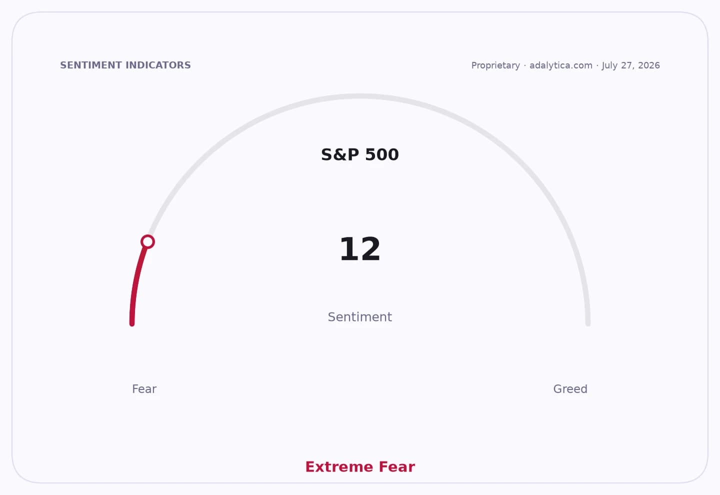 S&P 500 sentiment dial showing a reading of 12, in the Extreme Fear zone.