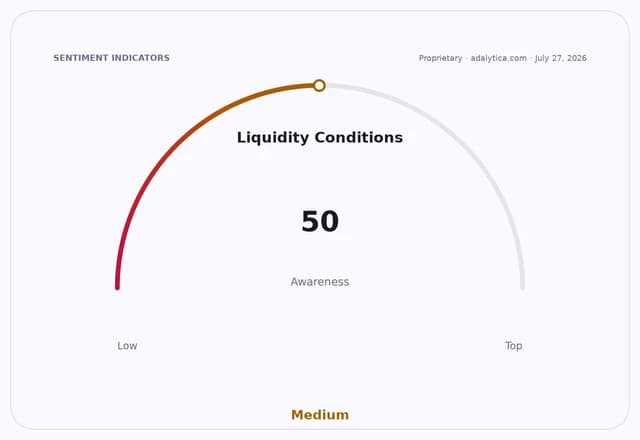 Gauge dial indicating Liquidity Conditions Awareness is at 50, categorized as Medium.