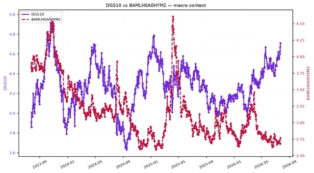 Line chart showing DGS10 (10-year Treasury yield) and BAMLH0A0HYM2 (High Yield Spread) from late 2023 to mid-2026.