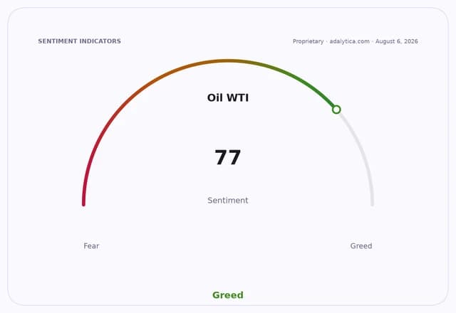 Oil WTI sentiment gauge dial pointing to 77, in the Greed zone.