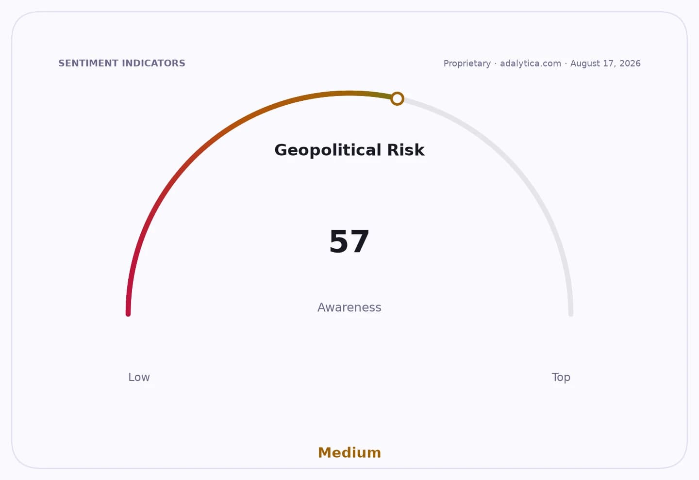 Geopolitical Risk Awareness gauge dial pointing to 57, indicating Medium awareness.