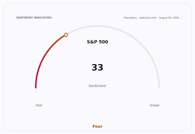 S&P 500 sentiment gauge shows 33, pointing into the 'Fear' zone.