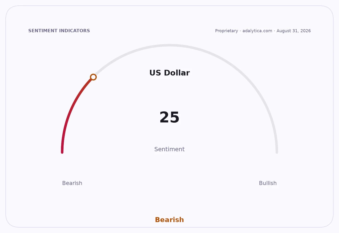 A sentiment gauge dial shows US Dollar sentiment at 25, indicating a bearish outlook.