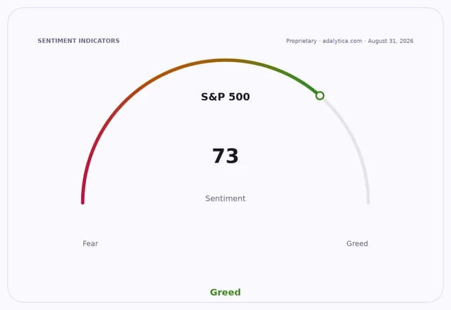 Sentiment dial showing S&P 500 sentiment at 73, in the Greed zone.