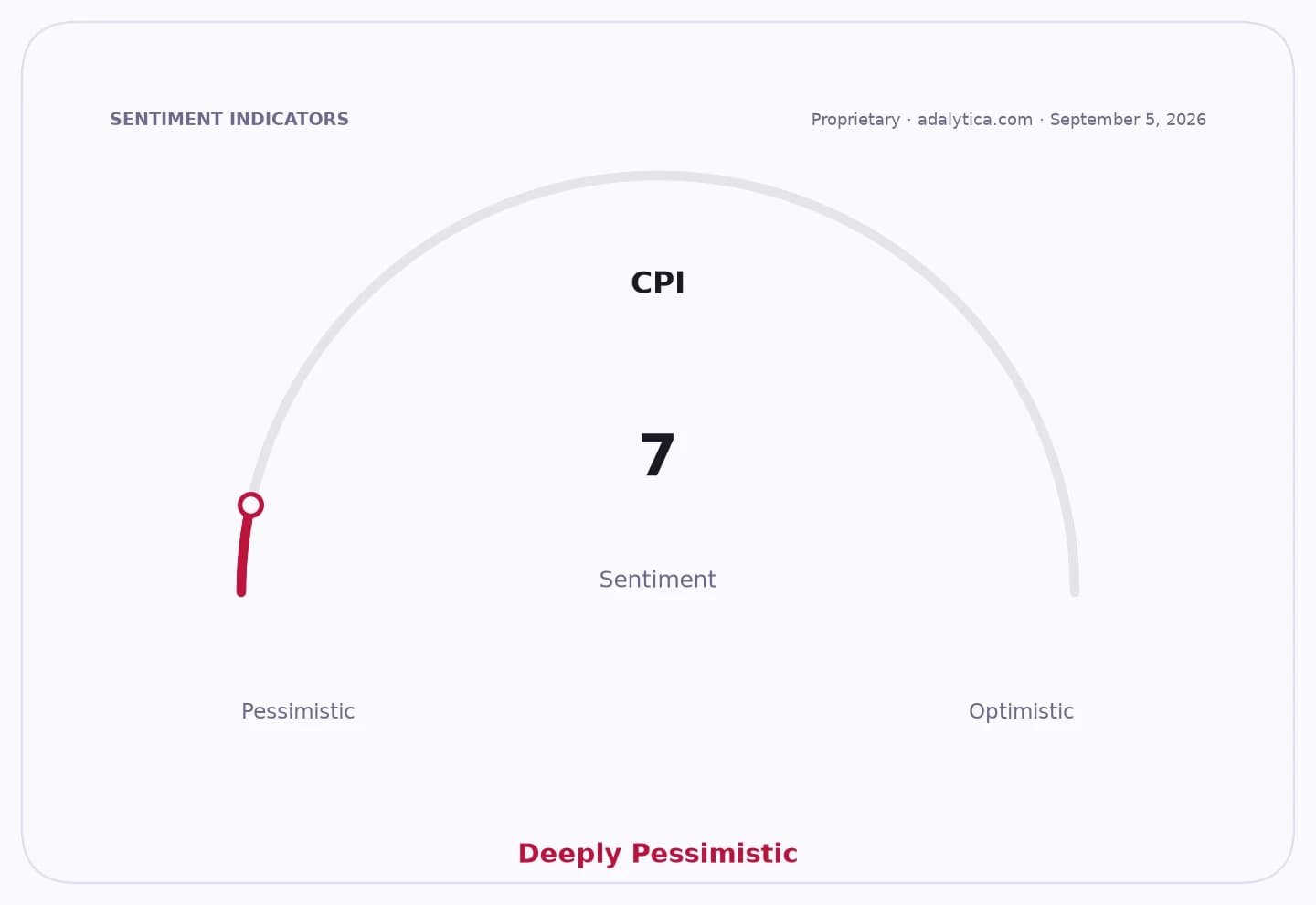 Gauge dial showing CPI sentiment at 7, indicating 'Deeply Pessimistic'.