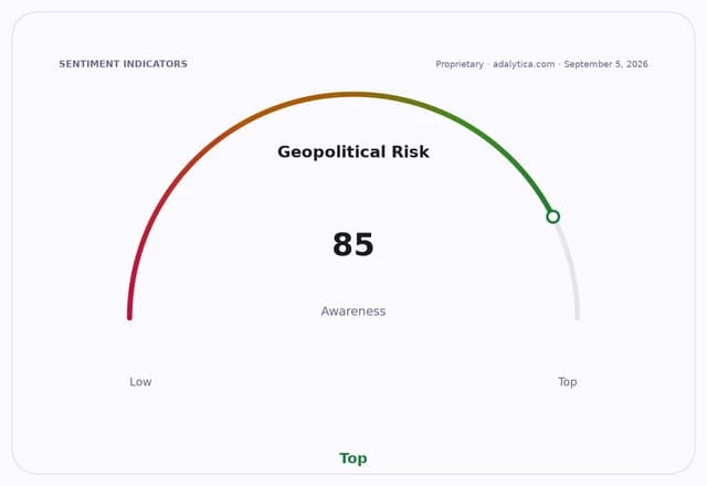 Geopolitical Risk Awareness dial pointing to 85, indicating high awareness.