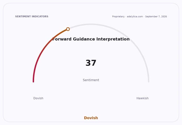 Sentiment gauge dial for Forward Guidance Interpretation shows a reading of 37, indicating dovish sentiment.