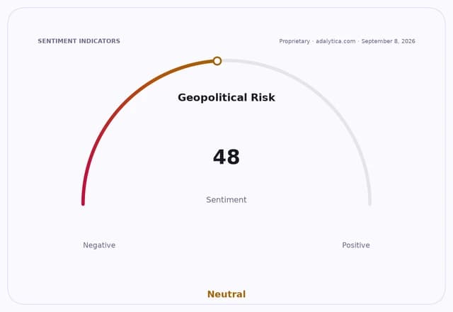 Geopolitical Risk sentiment dial shows a neutral reading of 48.
