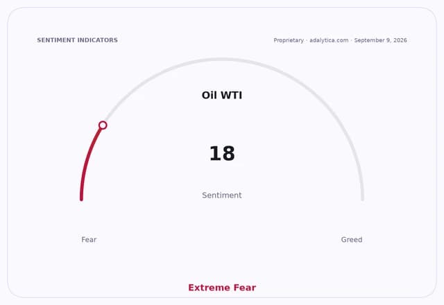A sentiment gauge dial for Oil WTI shows a reading of 18, pointing to 'Extreme Fear'.