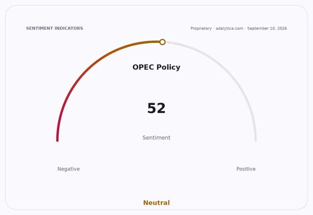 OPEC Policy sentiment gauge dial showing a neutral reading of 52.