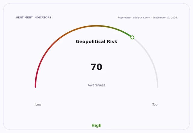Geopolitical Risk Awareness dial shows a high reading of 70.