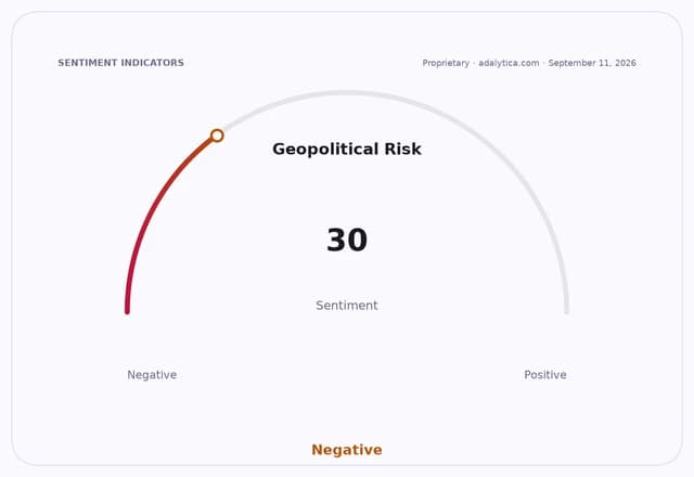Geopolitical Risk sentiment gauge dial pointing to 30, indicating negative sentiment.