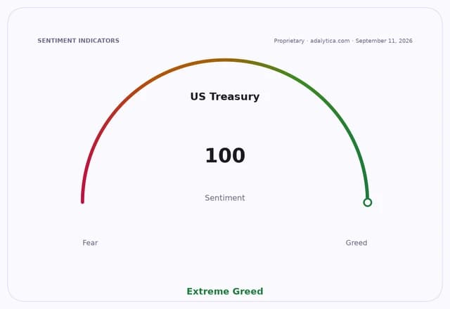 US Treasury sentiment gauge dial showing a reading of 100, indicating Extreme Greed.