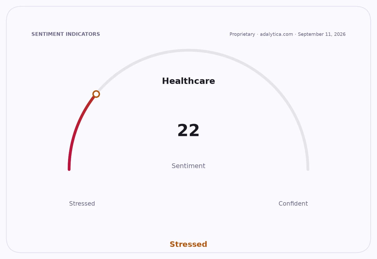 Healthcare sentiment gauge shows a 'Stressed' reading of 22 out of 100.